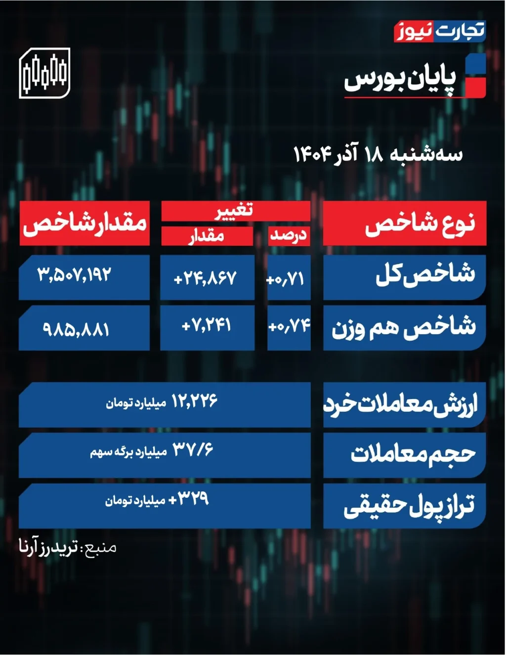 بورس داغ شد / تداوم فتح قله‌های جدید در بازار سهام + جدول تغییرات