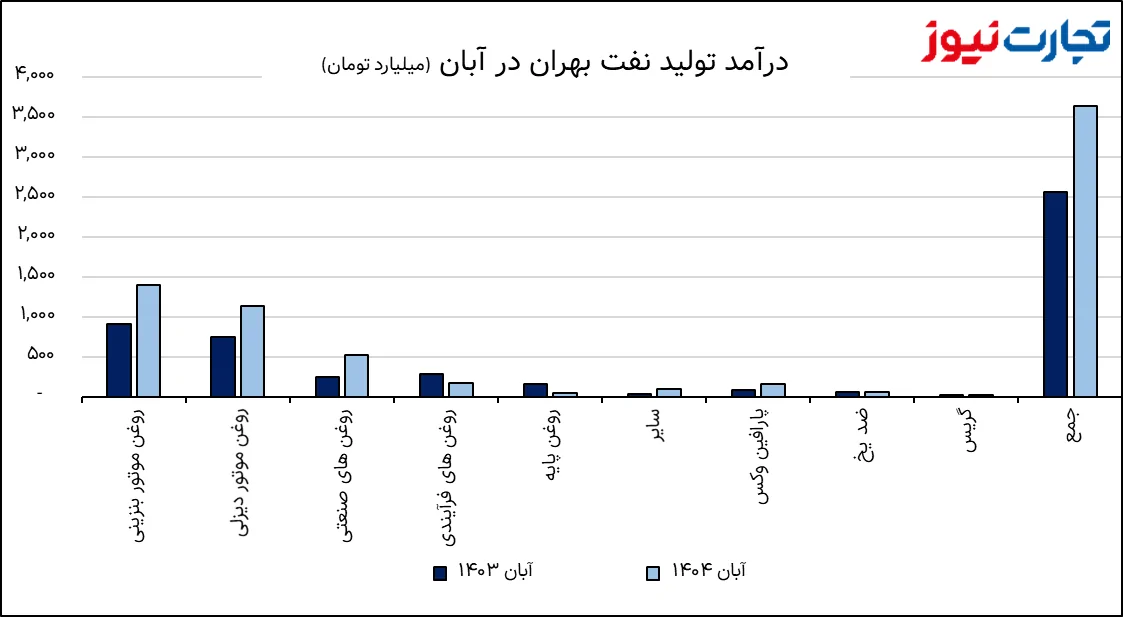 1765812118 576 کارنامه تشکیل محصولات کلیدی بهران رشد قیمت روغن موتور، درآمد.webp