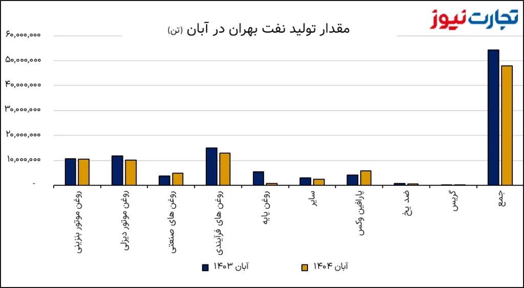 کارنامه تولید محصولات کلیدی بهران/ رشد قیمت روغن موتور، درآمد شبهرن را بالا برد