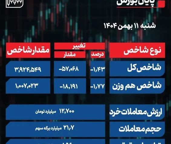 پایان بورس امروز شنبه 11 بهمن 1404 / سرخپوشی 92 درصد از نمادهای بازار سهام