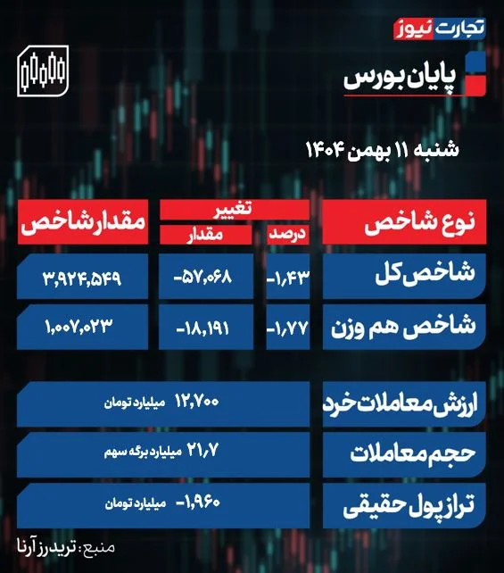 پایان بورس امروز شنبه 11 بهمن 1404 / سرخپوشی 92 درصد از نمادهای بازار سهام