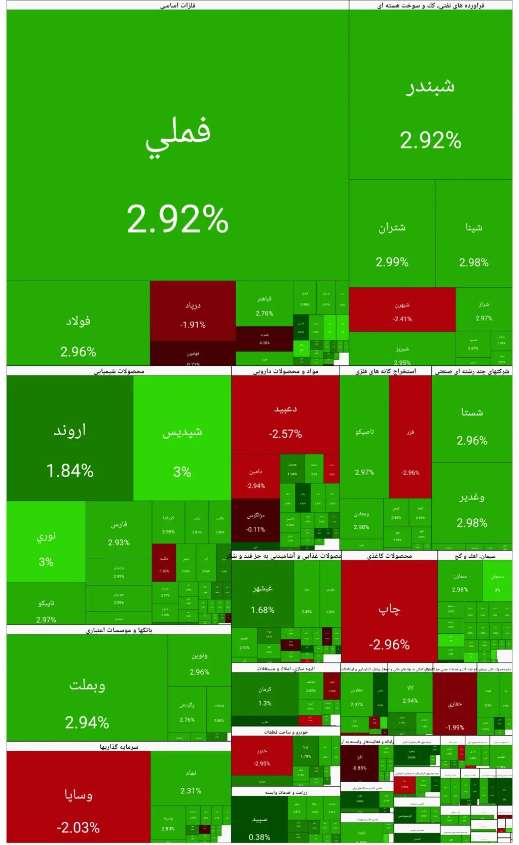 شاخص کل بورس قله ۴ میلیونی را پس گرفت