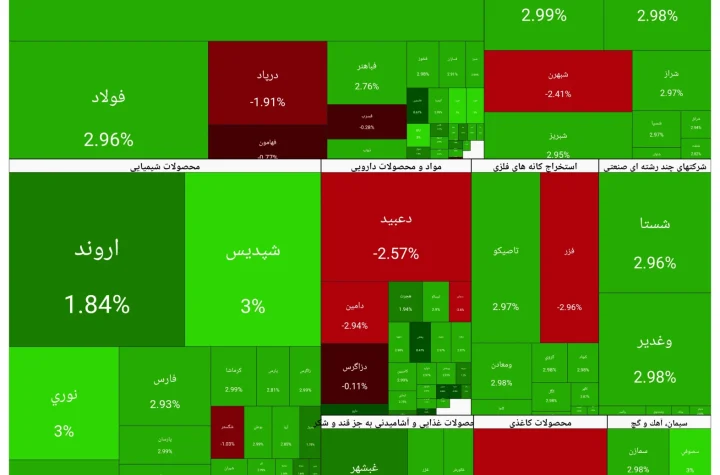 شاخص کل بورس قله ۴ میلیونی را پس گرفت