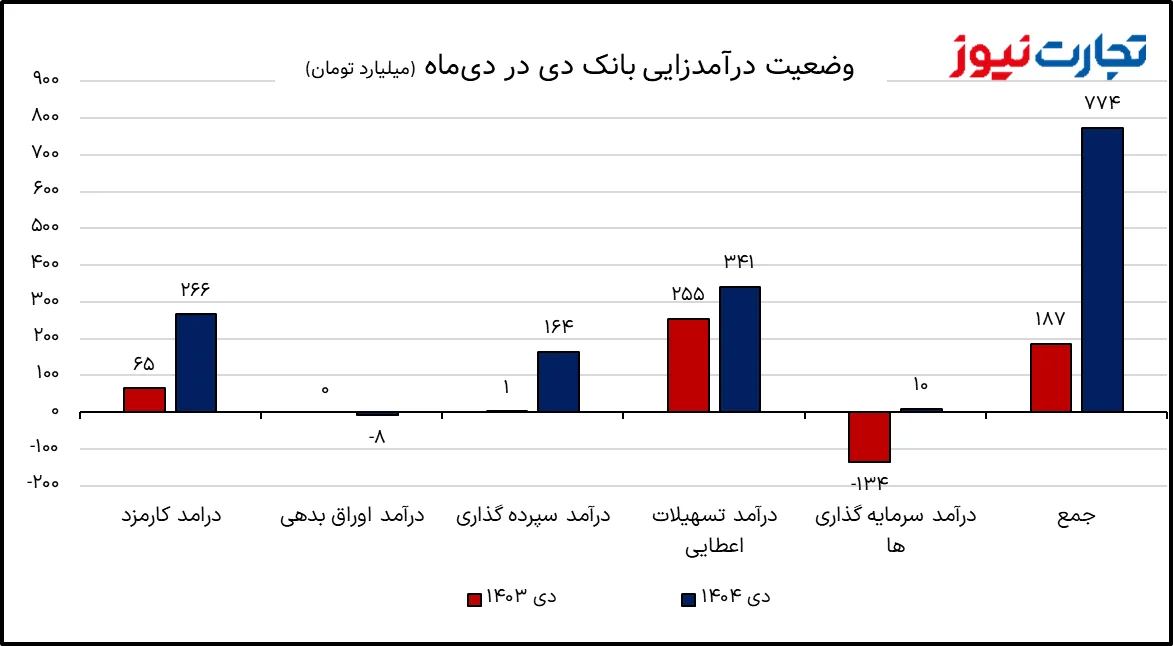 زیان ناخالص 9.8 همتی بانک دی در 9 ماهه نخست 1404 / زیان عملیاتی «دی» 33 درصد رشد کرد_خبردار 17 1770233771 199 زیان ناخالص 98 همتی بانک دی در 9 ماهه نخست.webp