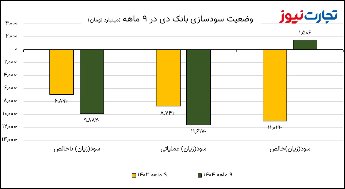 زیان ناخالص 9.8 همتی بانک دی در 9 ماهه نخست 1404 / زیان عملیاتی «دی» 33 درصد رشد کرد_خبردار 16 1770233771 650 زیان ناخالص 98 همتی بانک دی در 9 ماهه نخست.webp