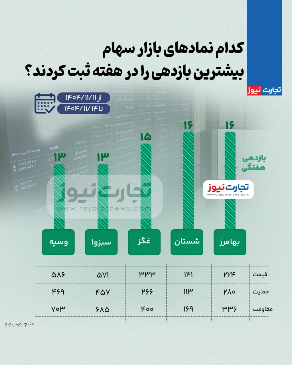 بیشترین و کمترین بازدهی نمادهای بازار سهام در هفته دوم بهمن ۱۴۰۴ + اینفوگرافی