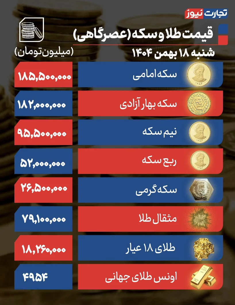 پیش بینی قیمت طلا و سکه یکشنبه ۱۹ بهمن ۱۴۰۴ /عقب‌نشینی بازار طلا در سایه مذاکرات ایران و آمریکا