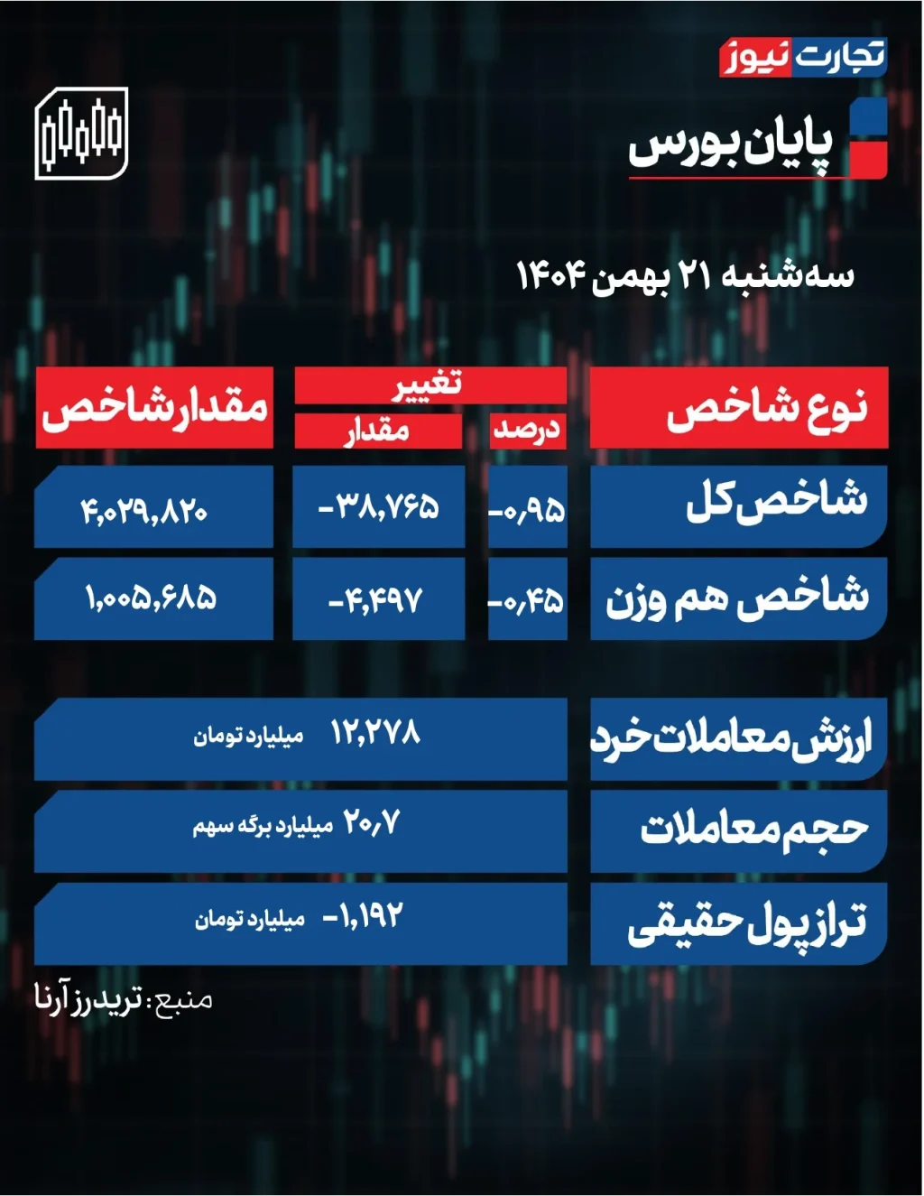 پایان بورس امروز سه شنبه 21 بهمن 1404 / پایان‌بندی سرخ بازار سهام
