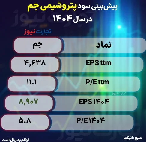 پیش‌ بینی سود جم / پتروشیمی جم در سال مالی 1404 چقدر سود می‌سازد؟ + جدول