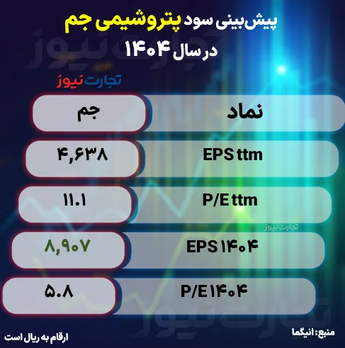 پیش‌ بینی سود جم / پتروشیمی جم در سال مالی 1404 چقدر سود می‌سازد؟ + جدول