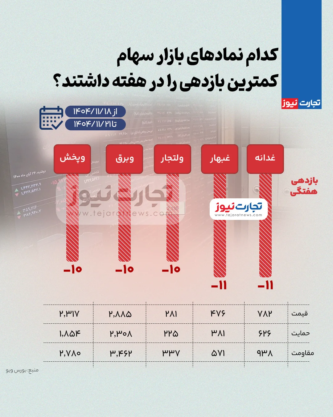 1770885487 831 بیشترین و کمترین بازدهی نمادهای بازار سهام در هفته سوم.webp