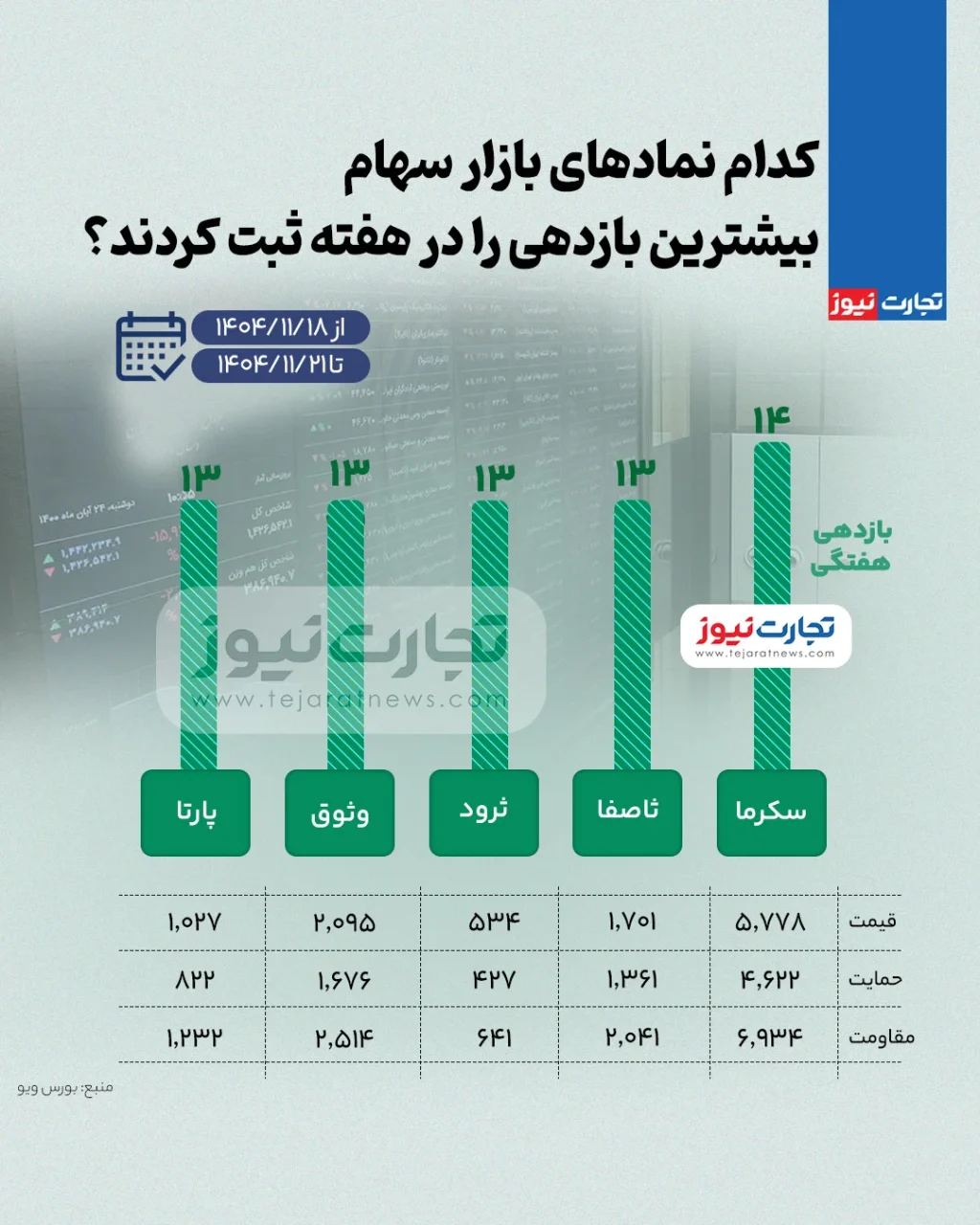 بیشترین و کمترین بازدهی نمادهای بازار سهام در هفته سوم بهمن ۱۴۰۴ + اینفوگرافی