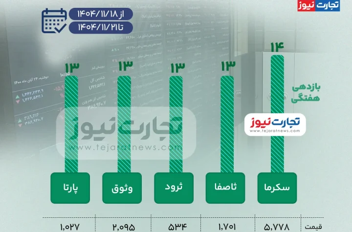 بیشترین و کمترین بازدهی نمادهای بازار سهام در هفته سوم بهمن ۱۴۰۴ + اینفوگرافی