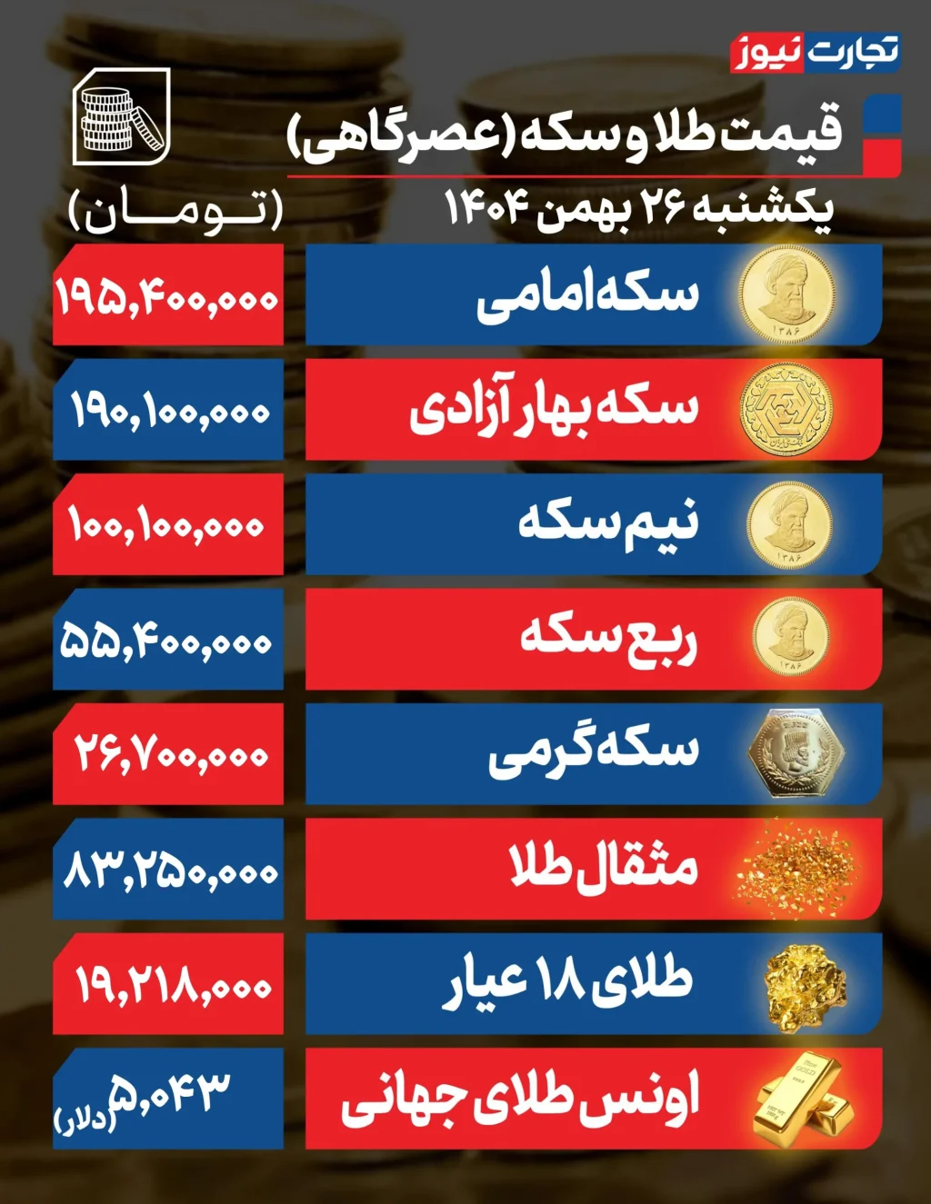 پیش بینی قیمت طلا و سکه دوشنبه 27 بهمن 1404 / پیروی بازار طلا از دلار و موج تقاضا + جدول