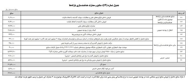 ادعای آزادسازی قیمت نان و بنزین / آیا مجلس مجوز گران شدن برق، نان و بنزین را به دولت داده است؟