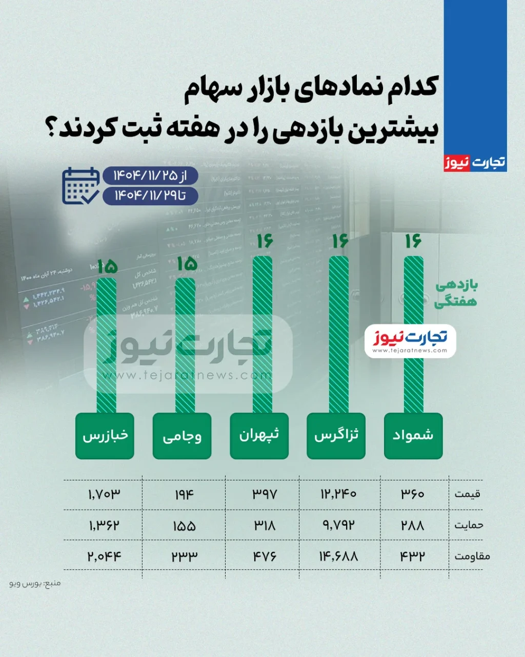 بیشترین و کمترین بازدهی نمادهای بازار سهام در هفته چهارم بهمن ۱۴۰۴ + اینفوگرافی