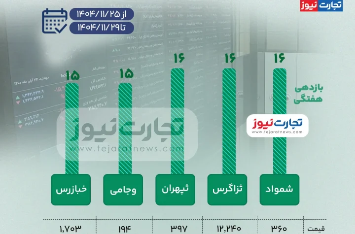 بیشترین و کمترین بازدهی نمادهای بازار سهام در هفته چهارم بهمن ۱۴۰۴ + اینفوگرافی