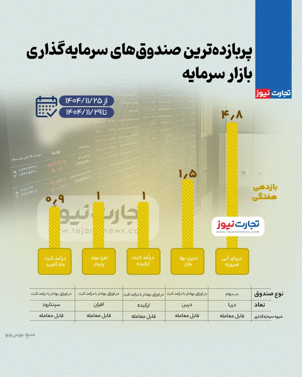 بیشترین بازدهی صندوق های سرمایه گذاری بورس در هفته چهارم بهمن ۱۴۰۴ + اینفوگرافی