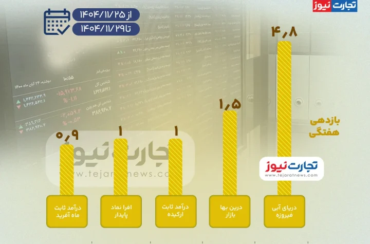بیشترین بازدهی صندوق های سرمایه گذاری بورس در هفته چهارم بهمن ۱۴۰۴ + اینفوگرافی