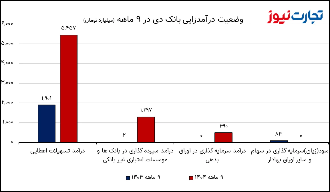 زیان ناخالص 9.8 همتی بانک دی در 9 ماهه نخست 1404 / زیان عملیاتی «دی» 33 درصد رشد کرد_خبردار 15 زیان ناخالص 98 همتی بانک دی در 9 ماهه نخست.webp