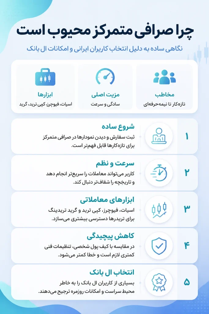 اینفوگرافیک چرا کاربران ایرانی صرافی متمرکز را ترجیح می‌دهند - https://l-learn.com/