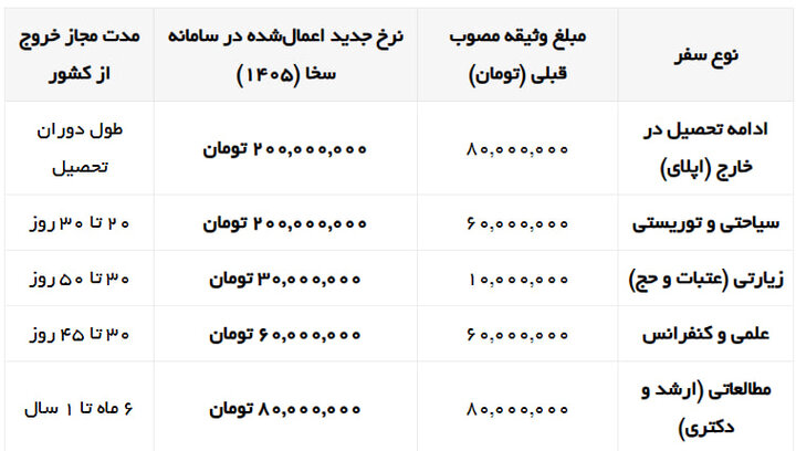 سقف وثیقه اعزام به خارج ۲۰۰ میلیون تومان شد؛ جزئیات جدید برای اپلای و سفرهای علمی 5 سقف وثیقه اعزام به خارج ۲۰۰ میلیون تومان شد؛ جزئیات جدید برای اپلای و سفرهای علمی